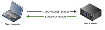 Process of renew non expired IP address